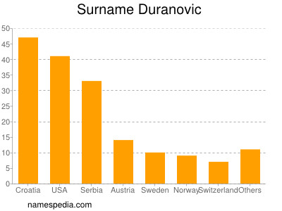 Familiennamen Duranovic