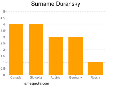 Familiennamen Duransky