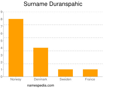 Familiennamen Duranspahic