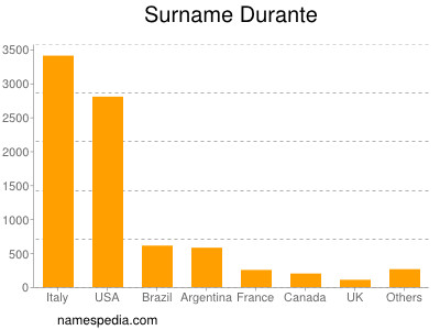 Familiennamen Durante