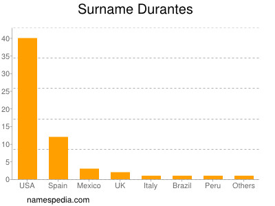 Familiennamen Durantes