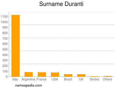 Familiennamen Duranti