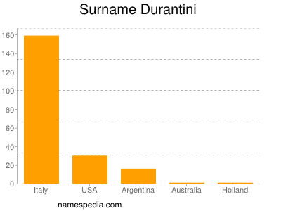 Familiennamen Durantini