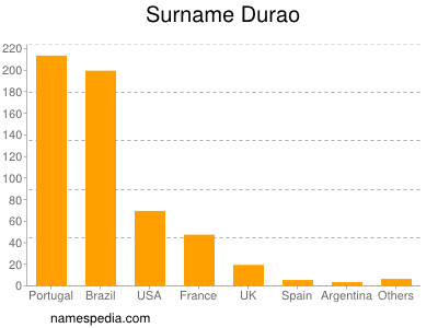 nom Durao