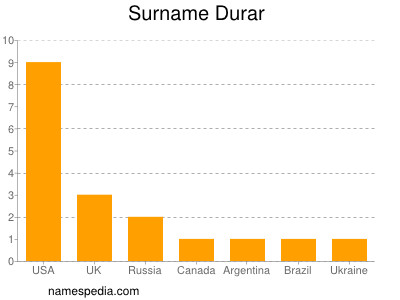 Familiennamen Durar