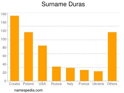 Familiennamen Duras