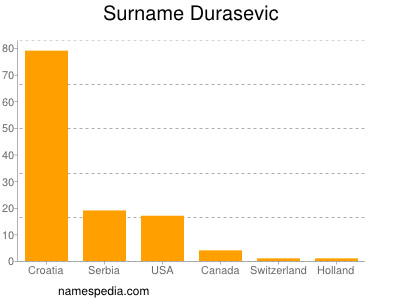 Familiennamen Durasevic