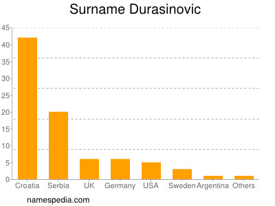 Familiennamen Durasinovic