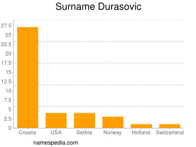 Familiennamen Durasovic