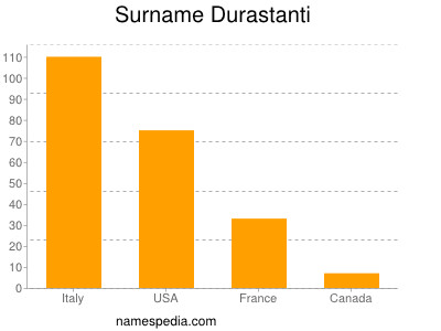 Familiennamen Durastanti