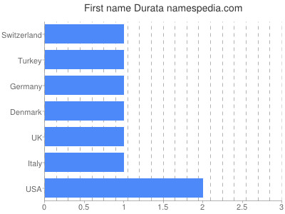 Given name Durata
