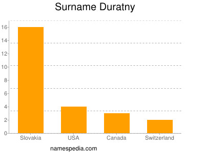 Familiennamen Duratny