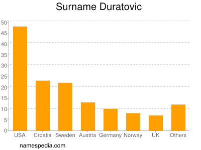 Familiennamen Duratovic