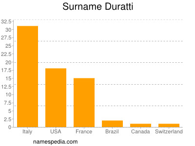 Familiennamen Duratti