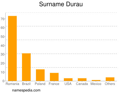 Familiennamen Durau