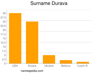 Familiennamen Durava