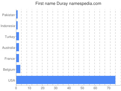Vornamen Duray