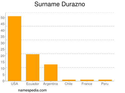 Familiennamen Durazno
