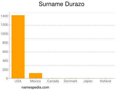 Familiennamen Durazo