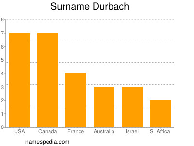 Familiennamen Durbach
