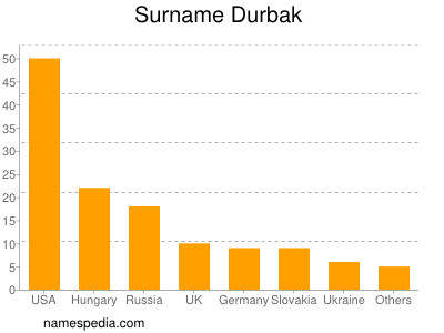 Familiennamen Durbak