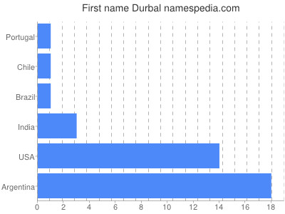 Vornamen Durbal