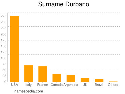 Familiennamen Durbano