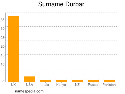 Surname Durbar