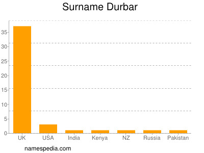 Familiennamen Durbar