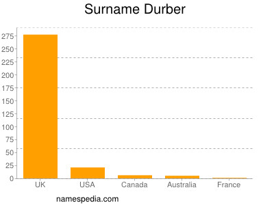 Familiennamen Durber