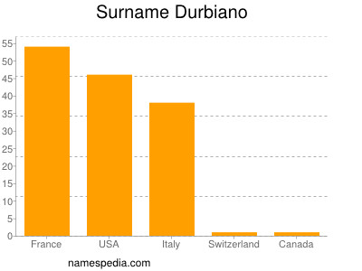 Surname Durbiano