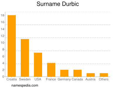 Familiennamen Durbic