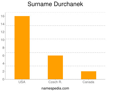 Familiennamen Durchanek