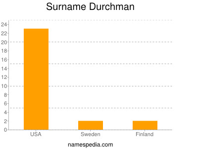 Familiennamen Durchman