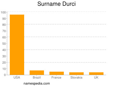 Familiennamen Durci