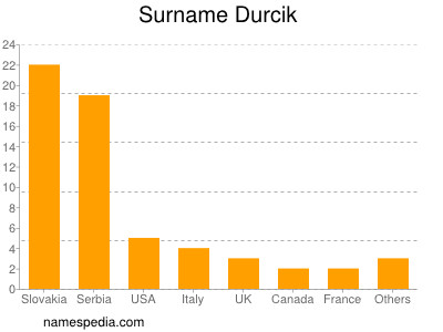 Familiennamen Durcik