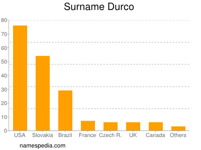Familiennamen Durco
