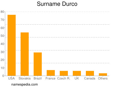 nom Durco