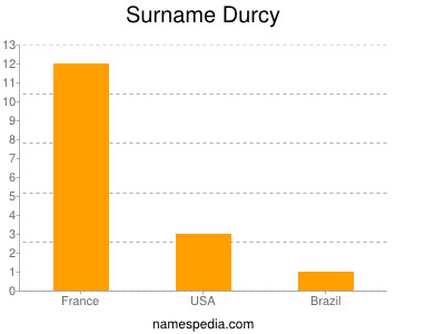 Surname Durcy