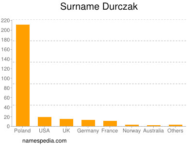 Familiennamen Durczak