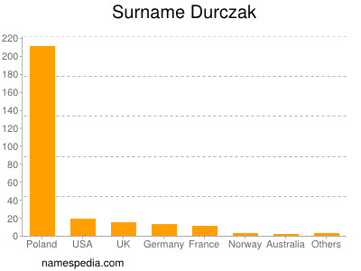 nom Durczak