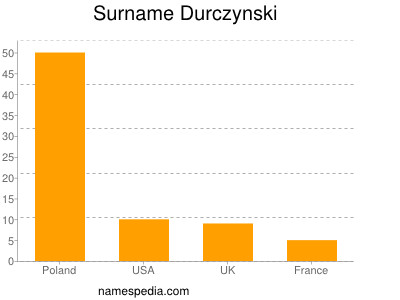 Familiennamen Durczynski