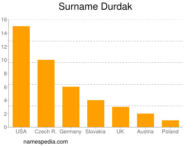 Familiennamen Durdak