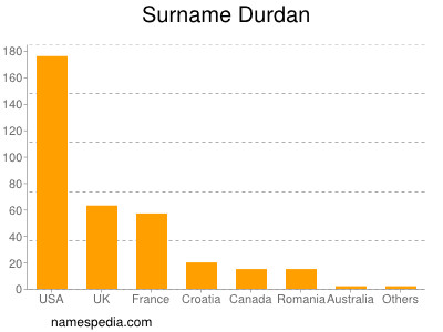 Familiennamen Durdan