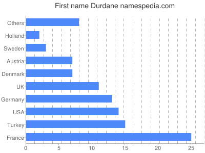 Vornamen Durdane