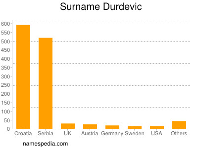 Familiennamen Durdevic