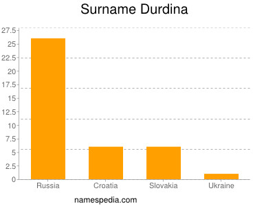 Familiennamen Durdina