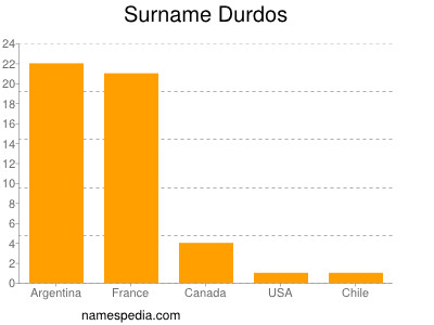 Familiennamen Durdos