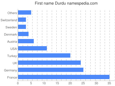 Vornamen Durdu