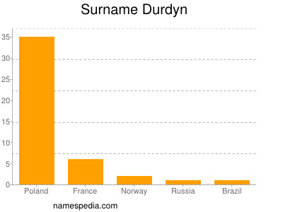 Familiennamen Durdyn